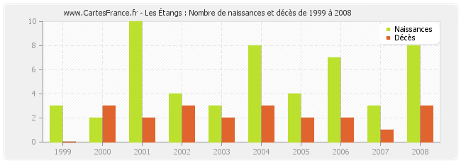 Les Étangs : Nombre de naissances et décès de 1999 à 2008